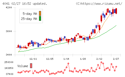 日本曹達チャート