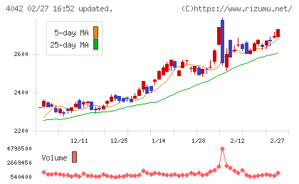 東ソーチャート