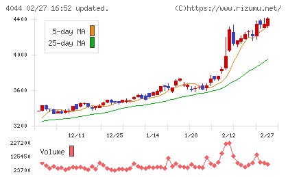 セントラル硝子チャート