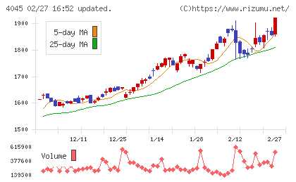 東亞合成チャート