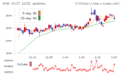 大阪ソーダチャート