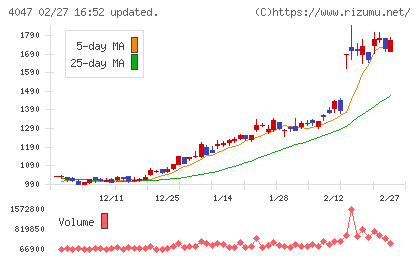 関東電化工業チャート