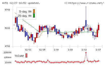 ＧＭＯフィナンシャルゲートチャート