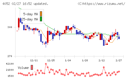 フィーチャチャート