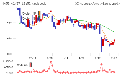 Ｓｕｎ　Ａｓｔｅｒｉｓｋチャート