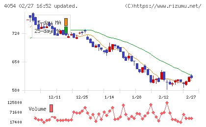 日本情報クリエイトチャート