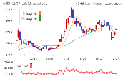 ティアンドエスグループチャート