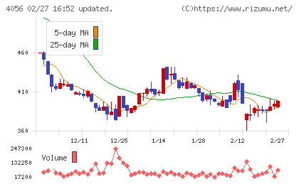 ニューラルグループチャート