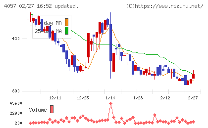 インターファクトリーチャート