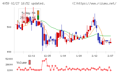まぐまぐチャート