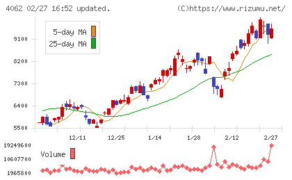 イビデンチャート