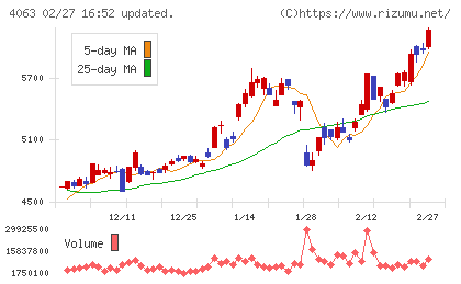 信越化学工業チャート