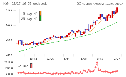 日本カーバイド工業チャート