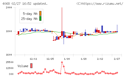 ベイシスチャート