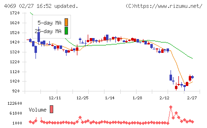 BlueMemeチャート