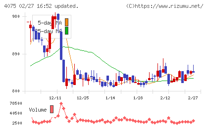 ブレインズテクノロジーチャート