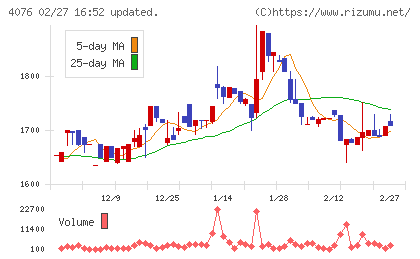 シイエヌエスチャート