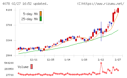 堺化学工業チャート