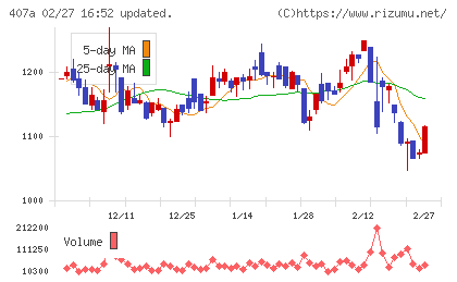 ＵＮＩＣＯＮホールディングスチャート
