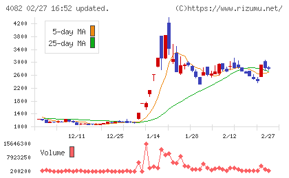 第一稀元素化学工業チャート