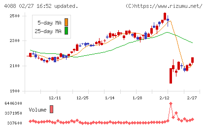 エア・ウォーターチャート