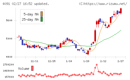 日本酸素ホールディングスチャート