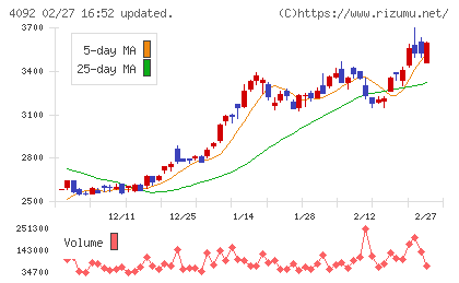 日本化学工業チャート