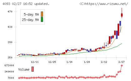 東邦アセチレンチャート