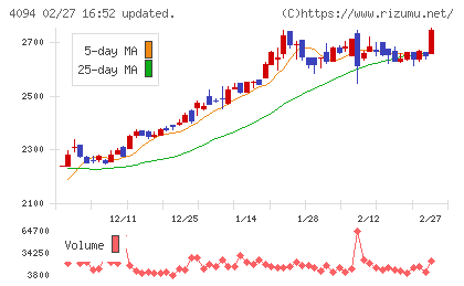 日本化学産業チャート