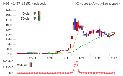 チタン工業チャート