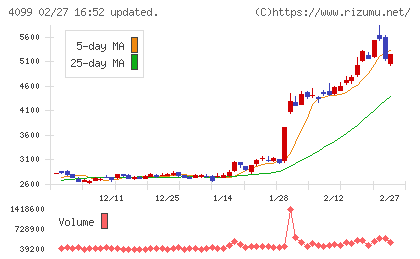 四国化成ホールディングスチャート