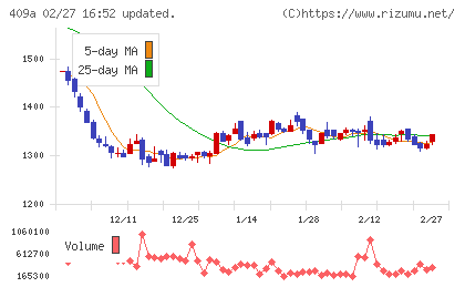 オリオンビールチャート