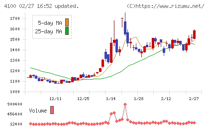 戸田工業チャート