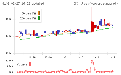 丸尾カルシウムチャート