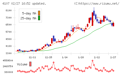伊勢化学工業チャート