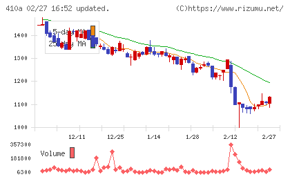 ＧＭＯコマースチャート