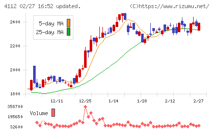 保土谷化学工業チャート