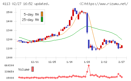 田岡化学工業チャート