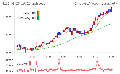 大日精化工業チャート