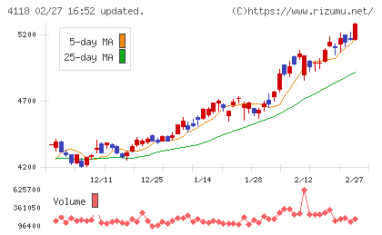 カネカチャート