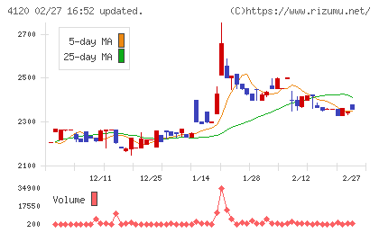スガイ化学工業チャート