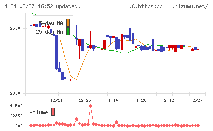 大阪油化工業チャート