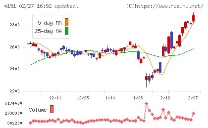 協和キリンチャート