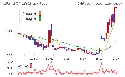 ＧＭＯ　ＴＥＣＨホールディングスチャート