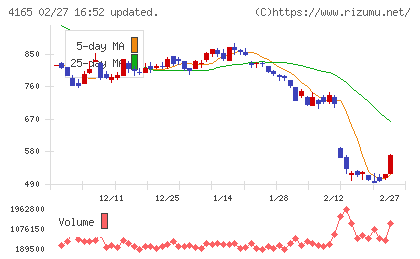 プレイドチャート