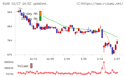 ヤプリチャート