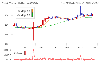富士ユナイトホールディングスチャート