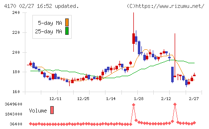 Ｋａｉｚｅｎ　Ｐｌａｔｆｏｒｍチャート