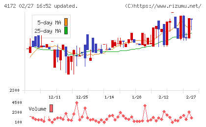 Ｈｉクラテスチャート