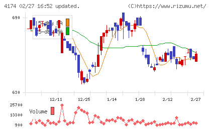 アピリッツチャート